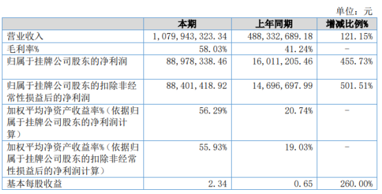 道正网配资 汉王鹏泰2020年净利增长455.73% 电子绘图产品收入大幅增加