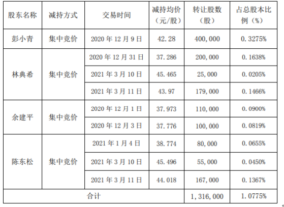 创元网配资 名臣健康4名股东合计减持131.6万股 套现合计约5324.33万