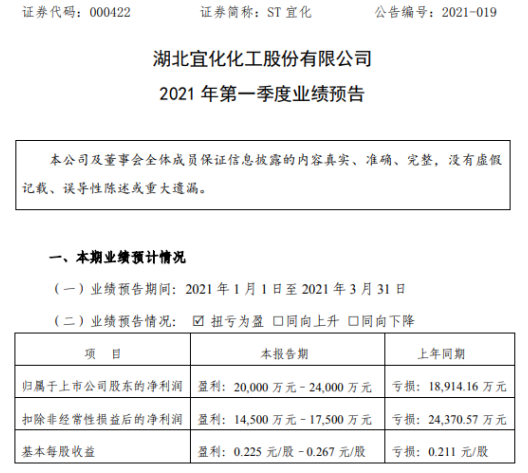 国汇策略 ST宜化2021年第一季度预计净利2亿-2.4亿 尿素市场价格上涨