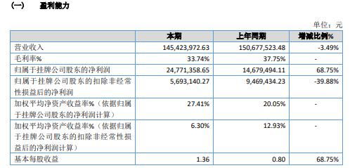 博盈配资 巨能股份2020年净利2477.14万增长68.75% 其他收益增加