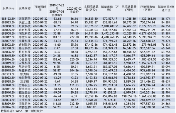 亿融配资 科创板首迎千亿解禁潮，多重“安全垫”缓冲减持冲击