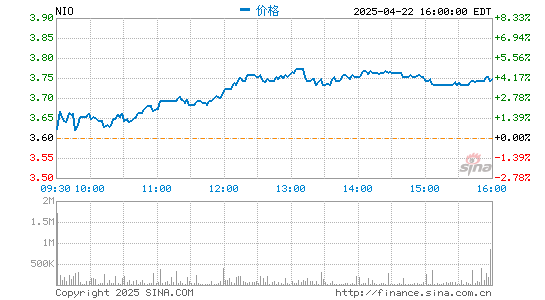 九龙配资 蔚来汽车第三季度营收98亿元 同比大增116.6%