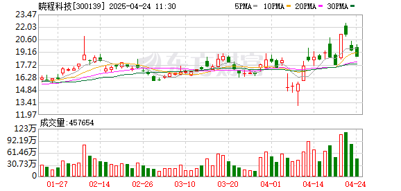 简配资 晓程科技：第八届董事会第十五次会议决议公告