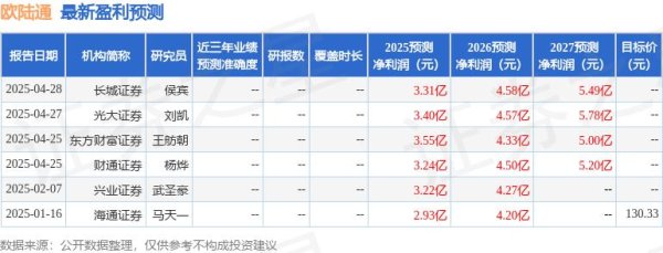 千层金 欧陆通：5月6日接受机构调研，包括知名机构趣时资产的多家机构参与