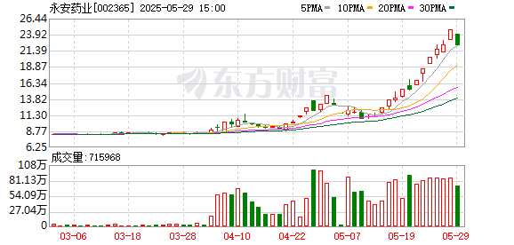 掌乐策略 触及跌停，永安药业股价异动