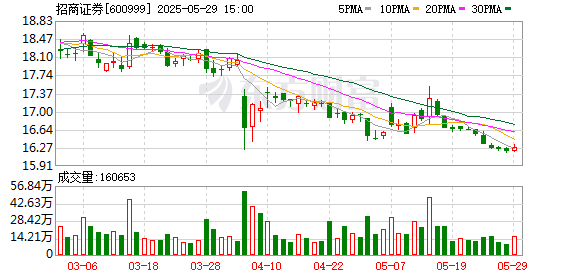 鳄鱼配资 招商证券首席风险官张兴、首席投资官王治鉴被提拔为副总裁