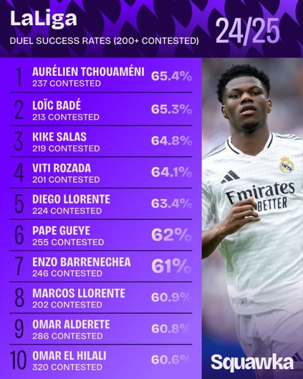 钱程速配 24/25赛季西甲对抗200+次球员成功率排名: 琼阿梅尼65.4%居首