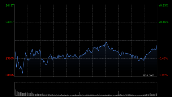 趣操盘 快讯：恒指低开0.36% 科指跌0.46% 科网股普跌 茶百道涨15%