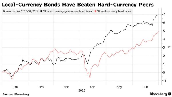 玖联优配 美元信任危机催生史诗级行情 新兴市场债券创16年最强开局！