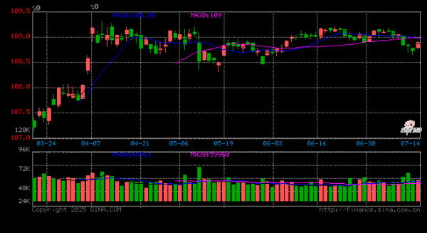 惠红网 中国民生银行首席经济学家温彬：央行再度开展1.4万亿元买断式逆回购操作，持续呵护流动性