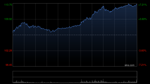 钱投网 阿里巴巴涨超6%，美团涨近4%，国家统计局称有关部门正针对内卷制定相关措施