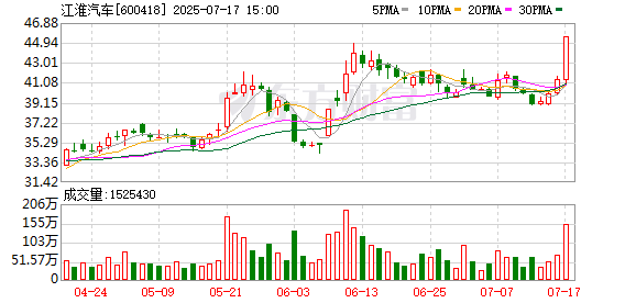 金御优配 同比由盈转亏，江淮汽车上半年预亏约6.8亿