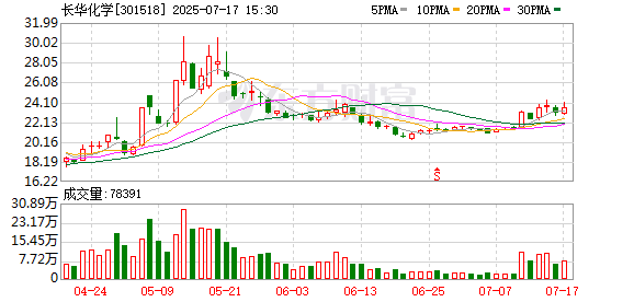 亚晶金融 长华化学：持续优化生产工艺 聚醚行业向好