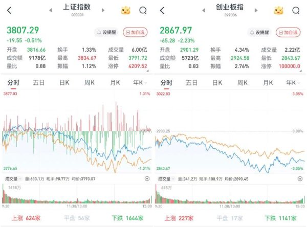弘利配资 A股尾盘回暖跌幅收窄：沪指3800点失而复得，黄金股出现炸板潮